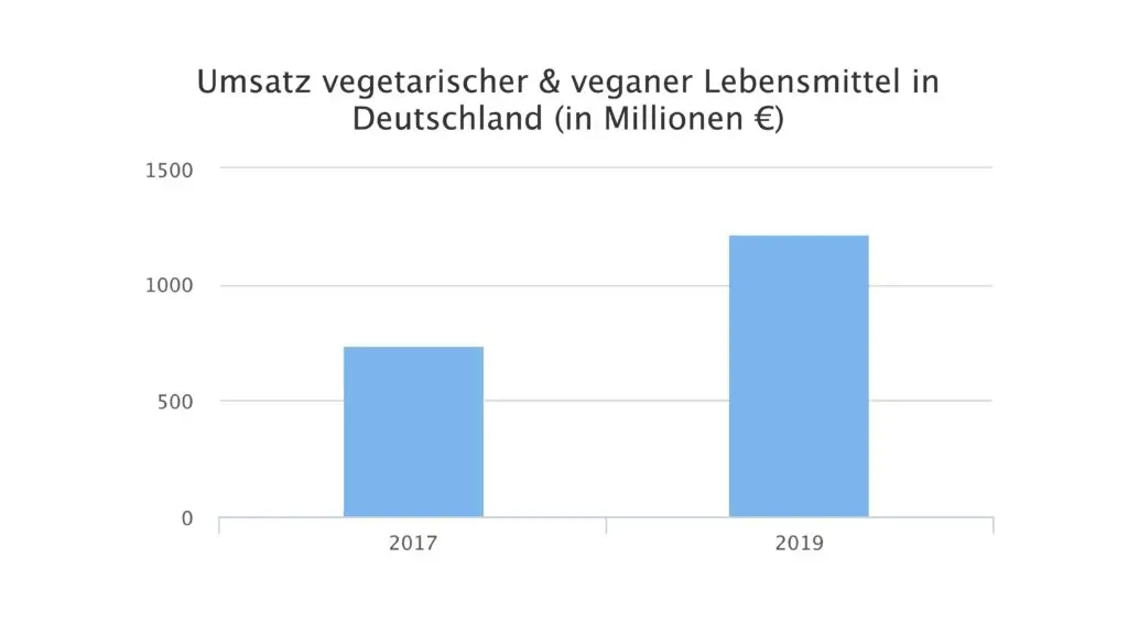 umsatz vegetarischer und veganer produkte in deutschland